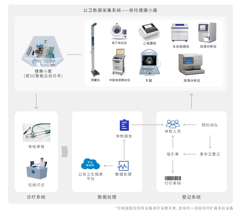 公衛(wèi)數(shù)據(jù)采集型10